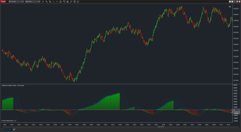 OrderFlow Speed - Best Orderflow Indicators for NinjaTrader - monitor market speed and enables you to view trading activity right in your NinjaTrader chart.