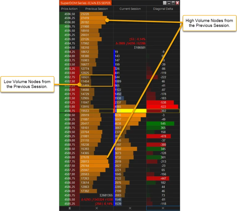 high and low volume nodes in volume profile of ninjatrader 8